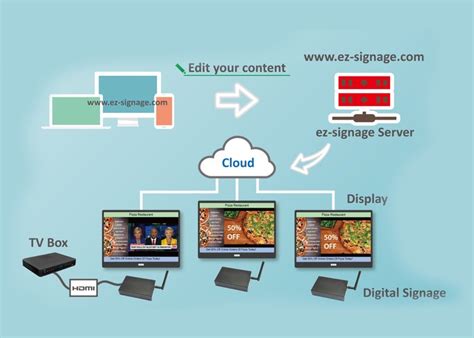 Cloud server digital signage. Things To Know About Cloud server digital signage. 